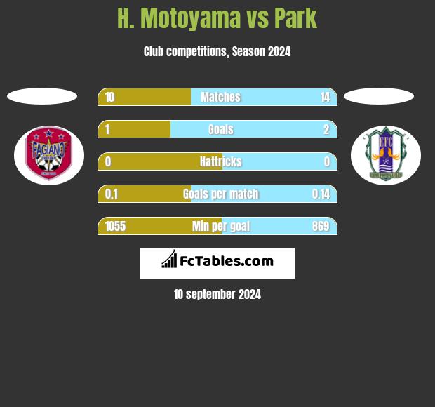 H. Motoyama vs Park h2h player stats