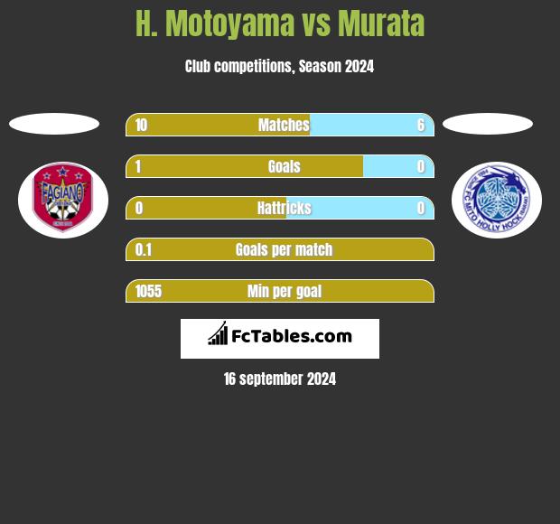 H. Motoyama vs Murata h2h player stats