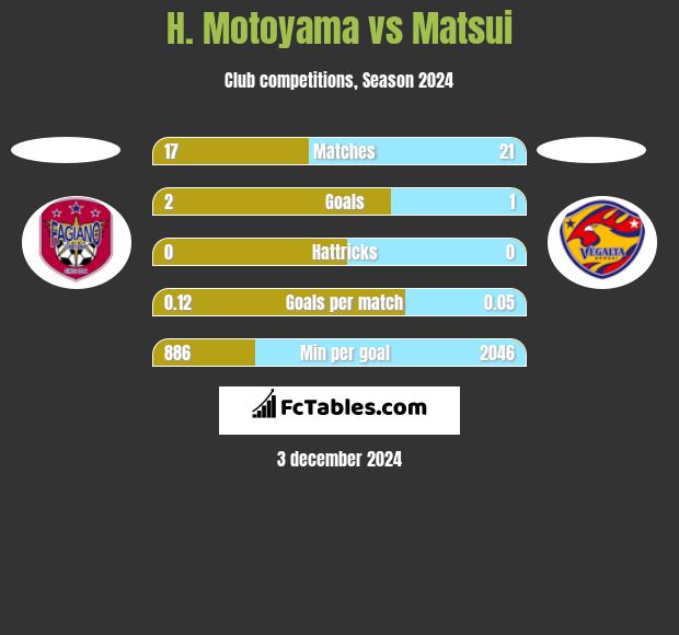 H. Motoyama vs Matsui h2h player stats