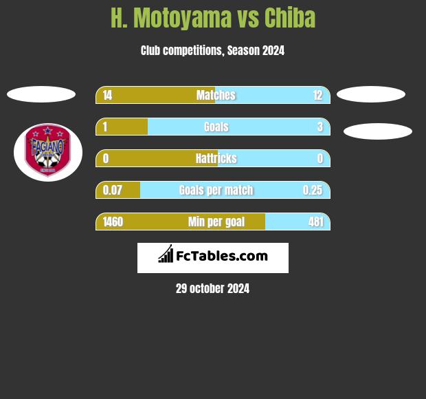 H. Motoyama vs Chiba h2h player stats