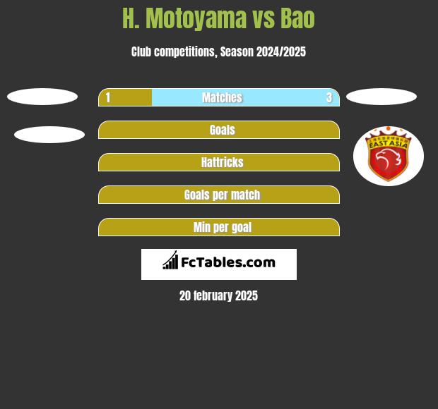 H. Motoyama vs Bao h2h player stats