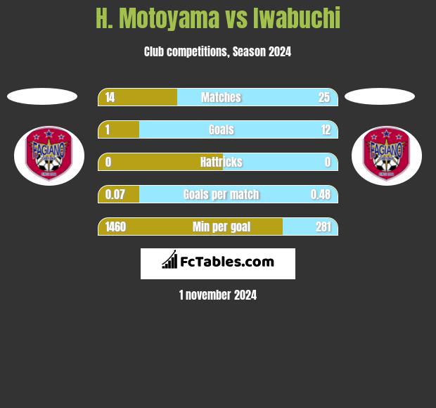 H. Motoyama vs Iwabuchi h2h player stats