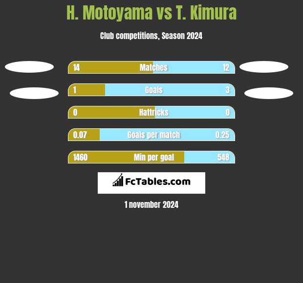 H. Motoyama vs T. Kimura h2h player stats