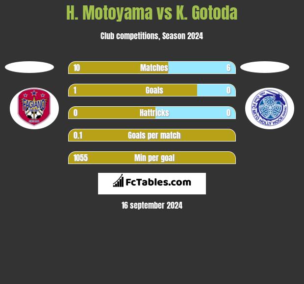 H. Motoyama vs K. Gotoda h2h player stats