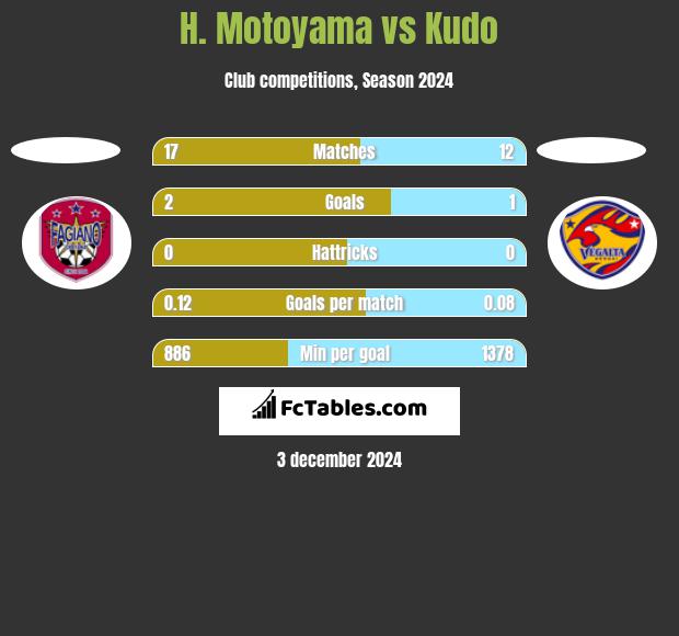 H. Motoyama vs Kudo h2h player stats