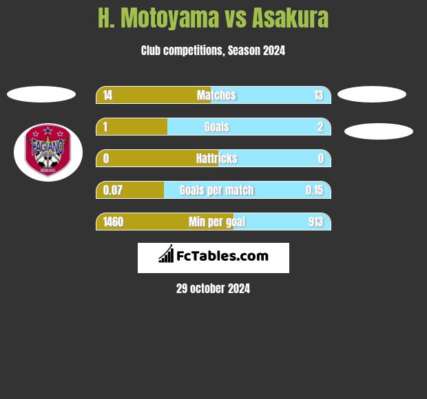 H. Motoyama vs Asakura h2h player stats