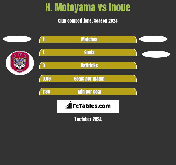 H. Motoyama vs Inoue h2h player stats