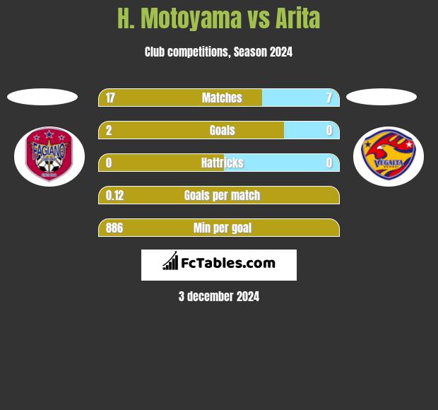 H. Motoyama vs Arita h2h player stats