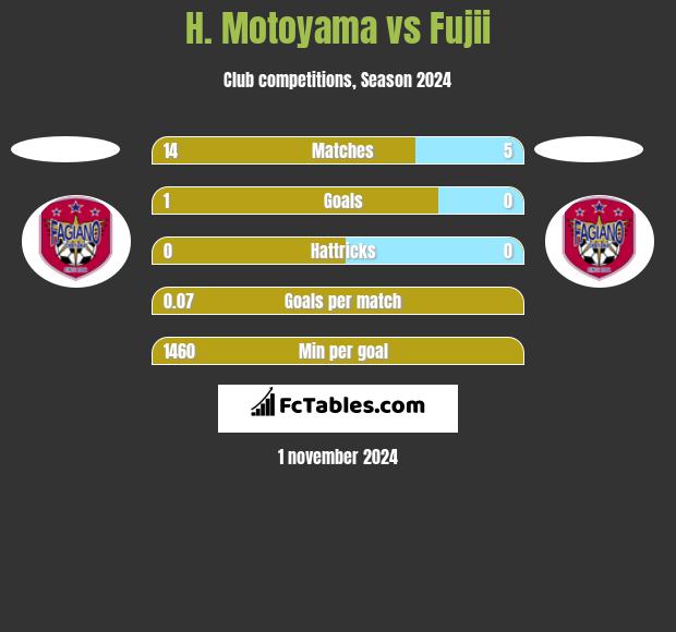 H. Motoyama vs Fujii h2h player stats