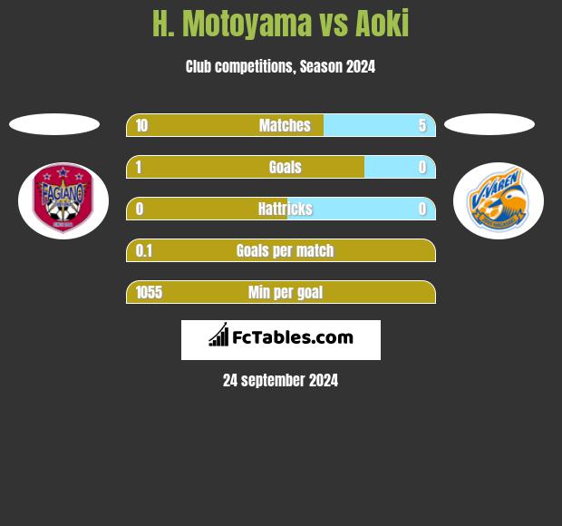 H. Motoyama vs Aoki h2h player stats