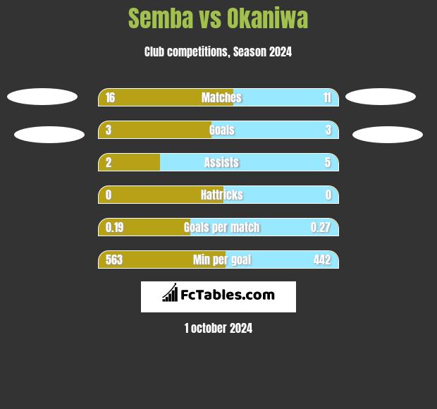 Semba vs Okaniwa h2h player stats