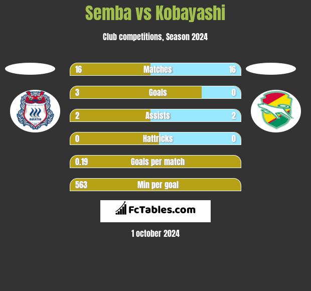 Semba vs Kobayashi h2h player stats