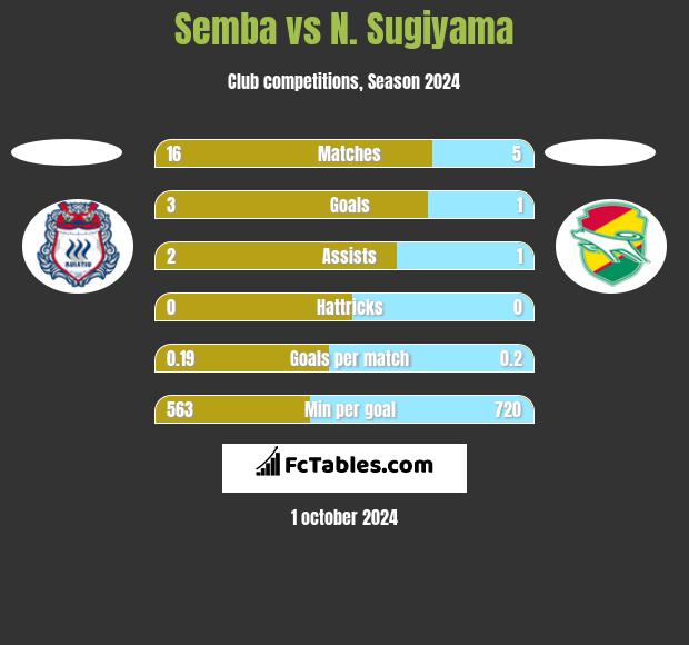 Semba vs N. Sugiyama h2h player stats