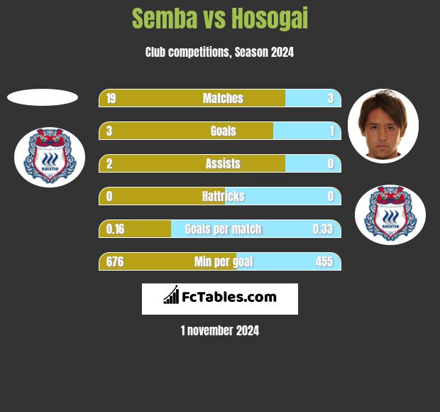 Semba vs Hosogai h2h player stats