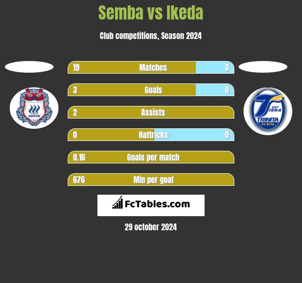 Semba vs Ikeda h2h player stats