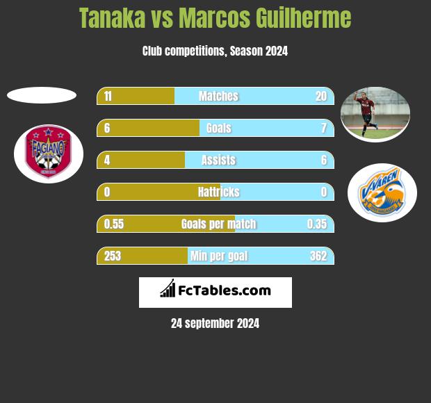 Tanaka vs Marcos Guilherme h2h player stats