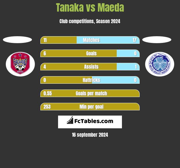 Tanaka vs Maeda h2h player stats