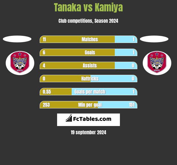 Tanaka vs Kamiya h2h player stats