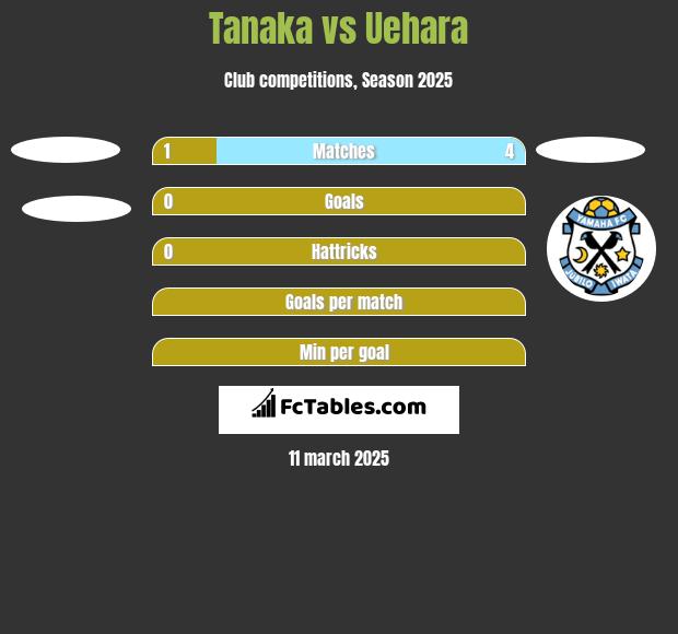 Tanaka vs Uehara h2h player stats