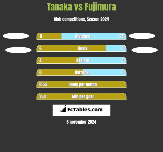 Tanaka vs Fujimura h2h player stats