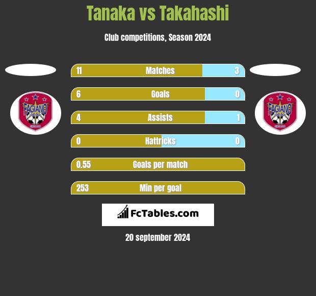 Tanaka vs Takahashi h2h player stats