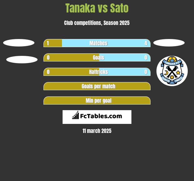 Tanaka vs Sato h2h player stats