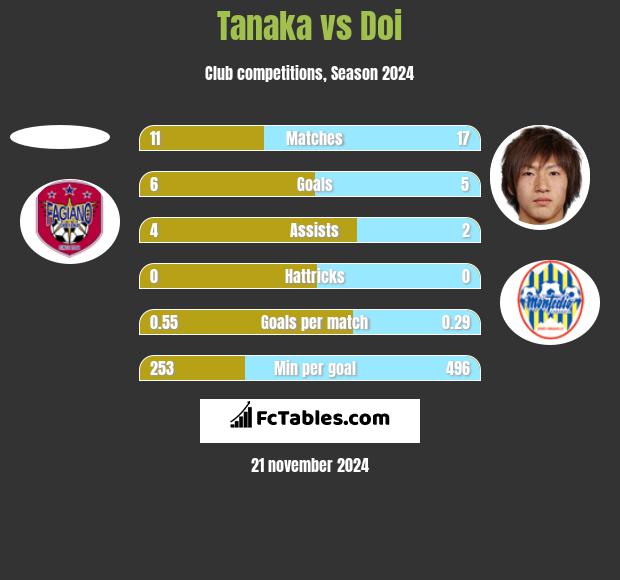 Tanaka vs Doi h2h player stats