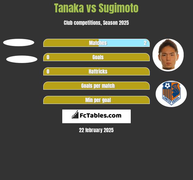 Tanaka vs Sugimoto h2h player stats