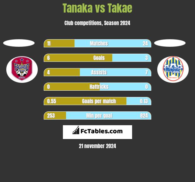 Tanaka vs Takae h2h player stats