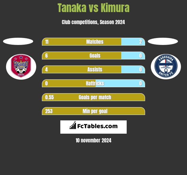 Tanaka vs Kimura h2h player stats