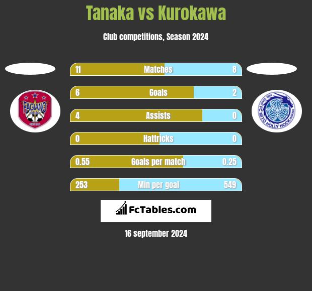 Tanaka vs Kurokawa h2h player stats