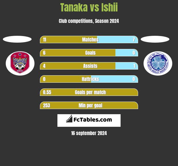 Tanaka vs Ishii h2h player stats