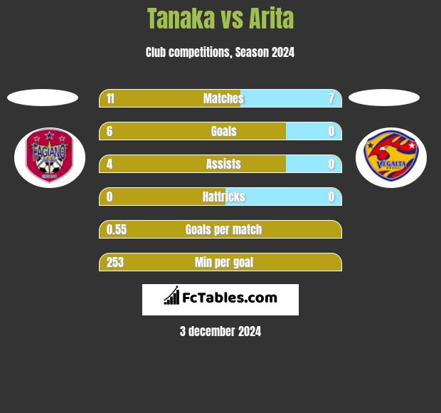 Tanaka vs Arita h2h player stats