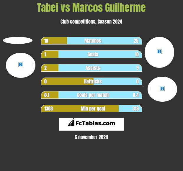 Tabei vs Marcos Guilherme h2h player stats