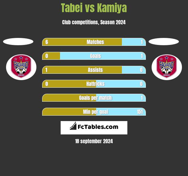 Tabei vs Kamiya h2h player stats