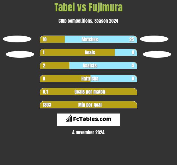 Tabei vs Fujimura h2h player stats