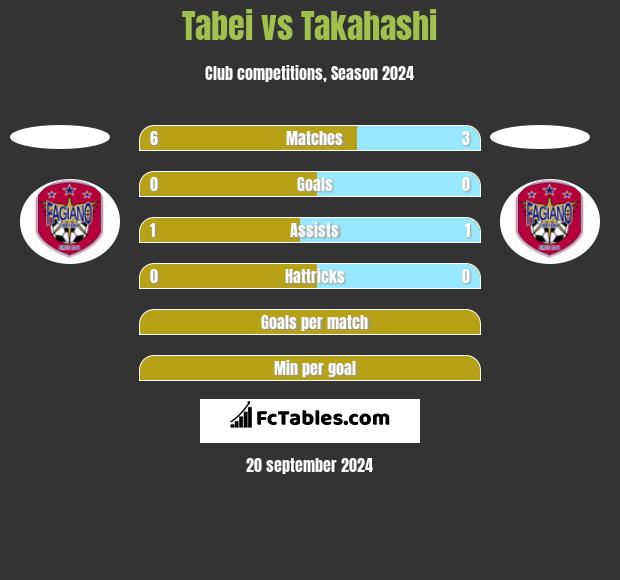 Tabei vs Takahashi h2h player stats