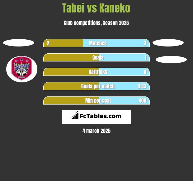 Tabei vs Kaneko h2h player stats