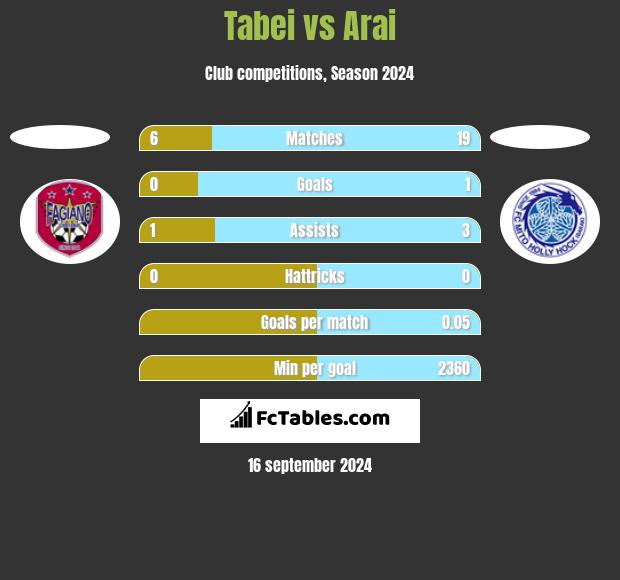 Tabei vs Arai h2h player stats