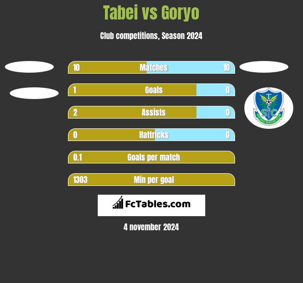 Tabei vs Goryo h2h player stats