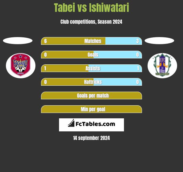 Tabei vs Ishiwatari h2h player stats