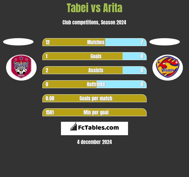 Tabei vs Arita h2h player stats