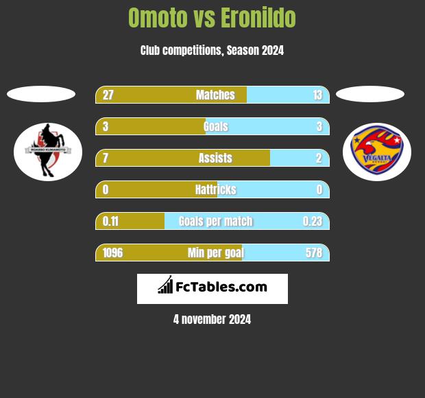 Omoto vs Eronildo h2h player stats