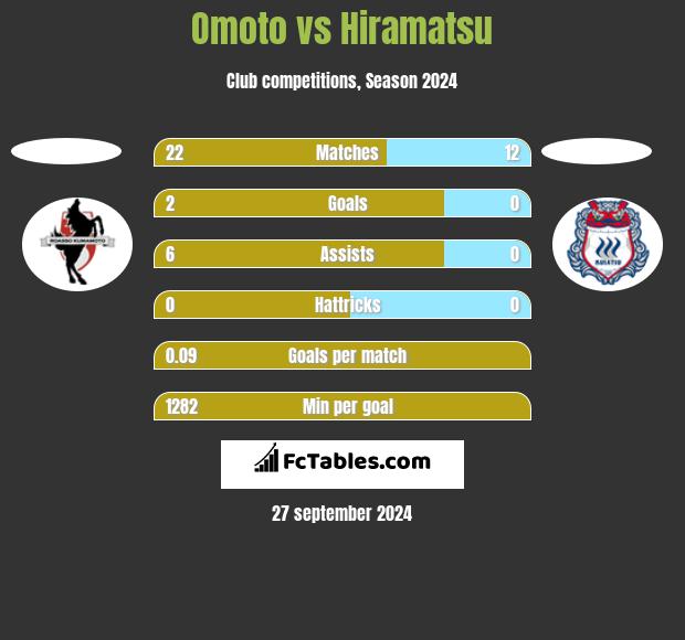 Omoto vs Hiramatsu h2h player stats