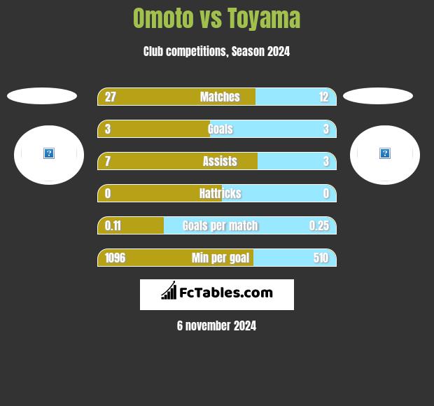 Omoto vs Toyama h2h player stats