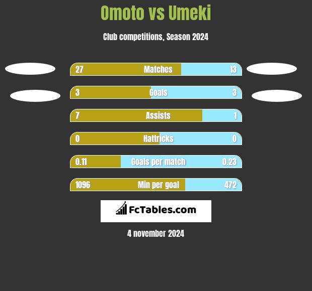 Omoto vs Umeki h2h player stats