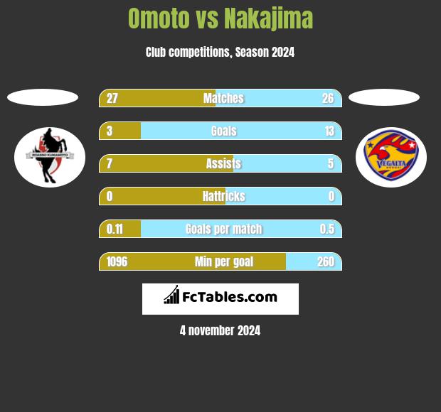 Omoto vs Nakajima h2h player stats