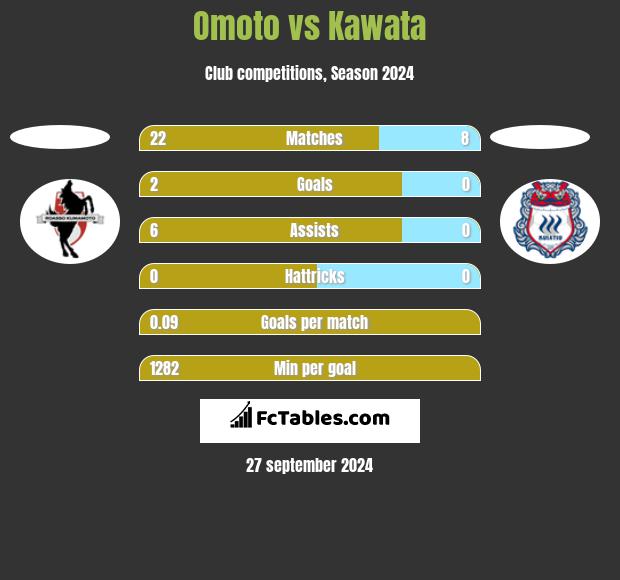 Omoto vs Kawata h2h player stats