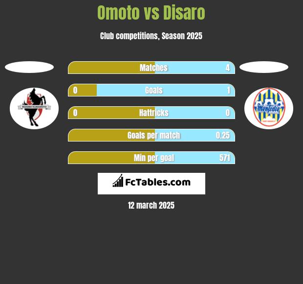 Omoto vs Disaro h2h player stats