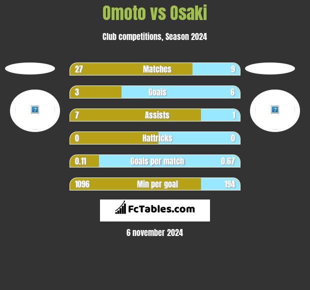 Omoto vs Osaki h2h player stats